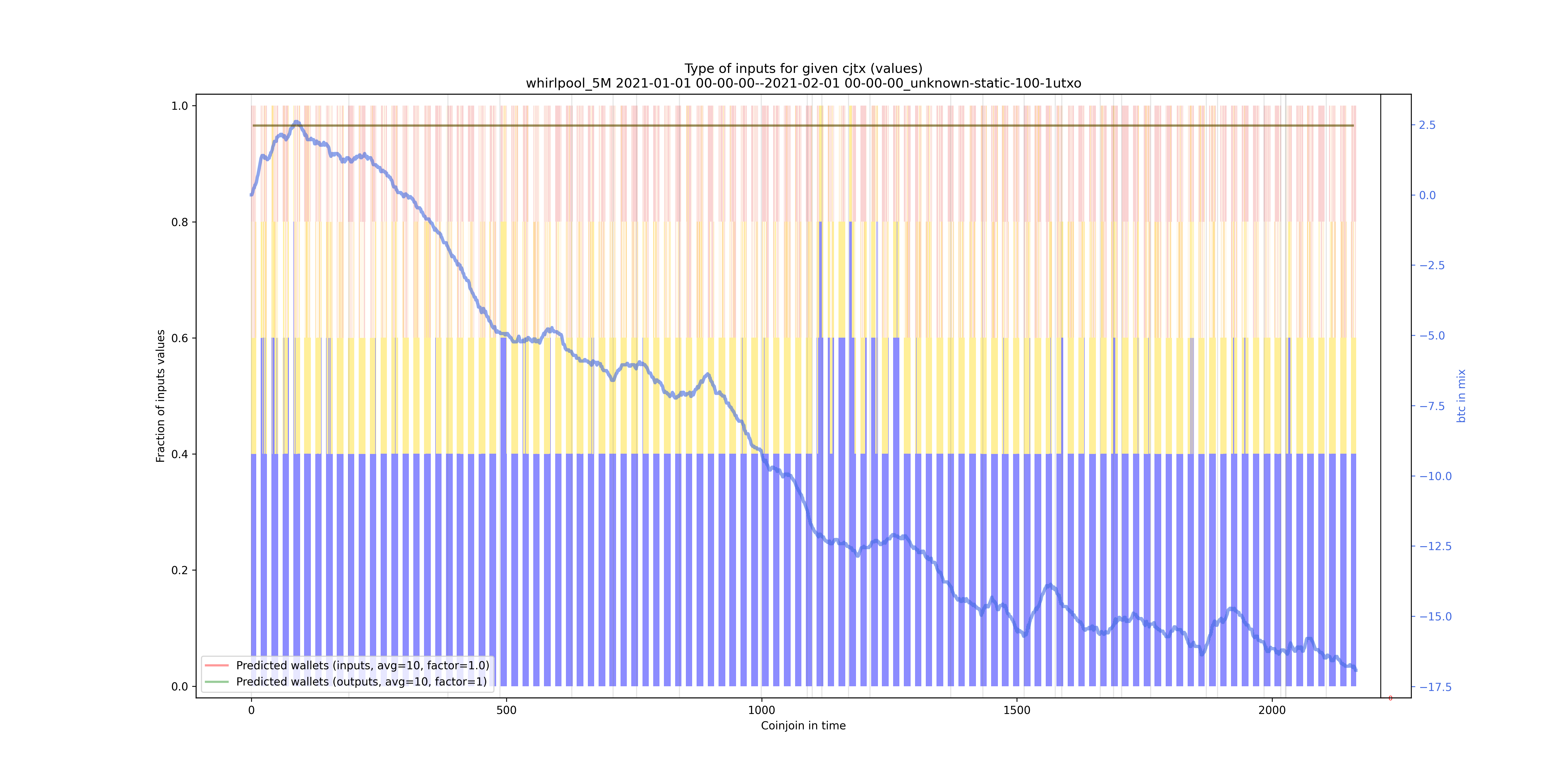 /whirlpool_5M/2021-01-01 00-00-00--2021-02-01 00-00-00_unknown-static-100-1utxo/whirlpool_5M_input_types_values_norm.png